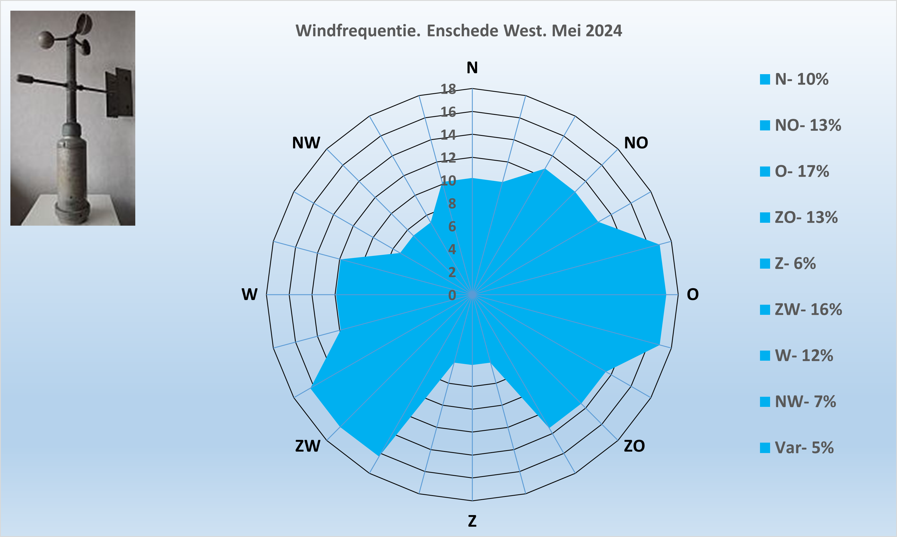 Windrichting